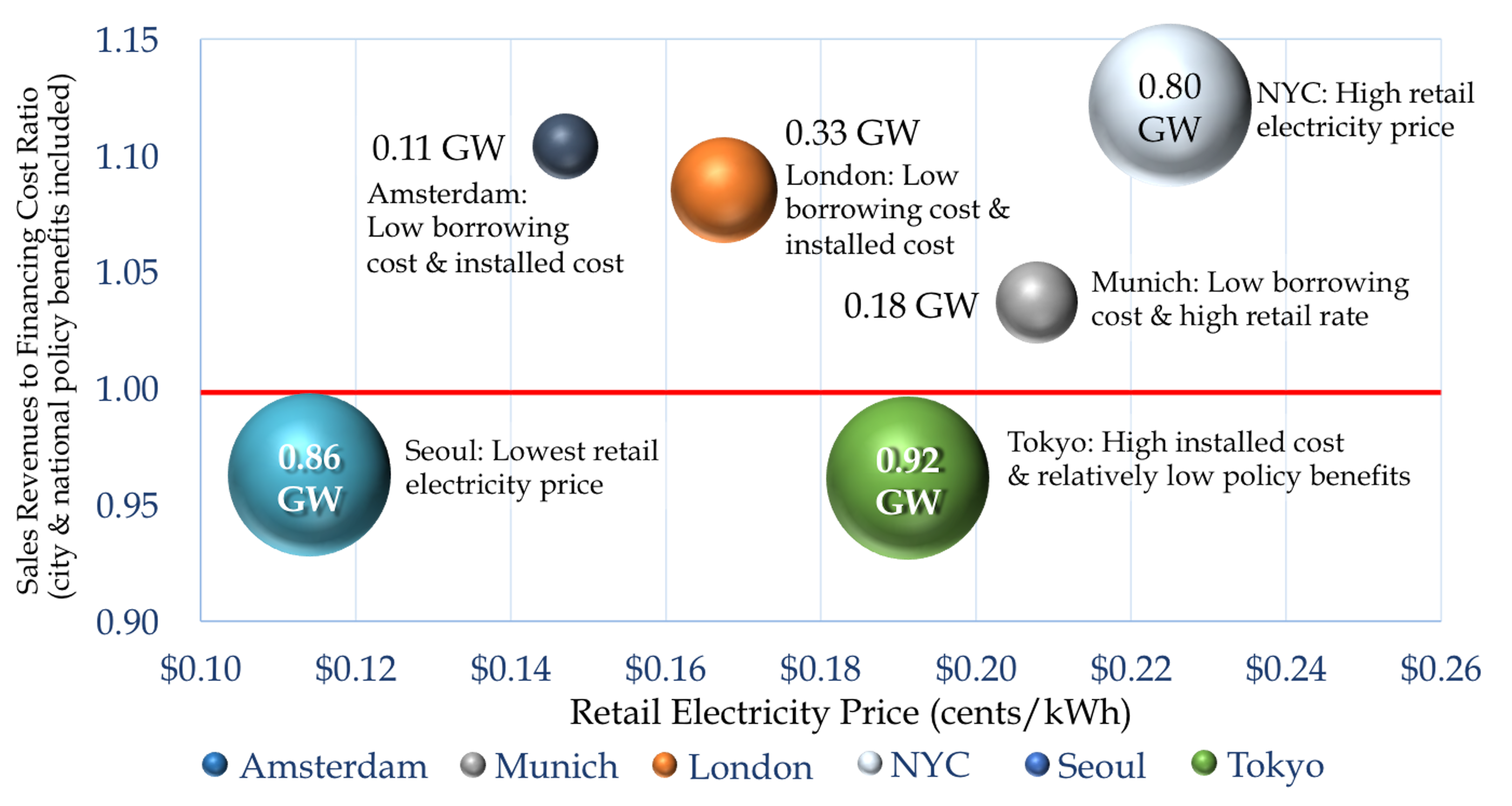 Solar city implementation options for the six municipalities under a 10-year financing maturity. 